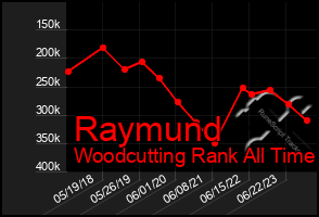 Total Graph of Raymund