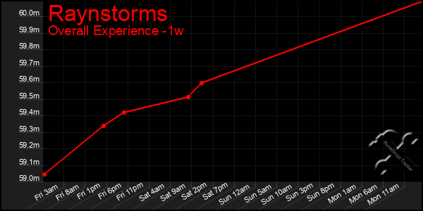 1 Week Graph of Raynstorms