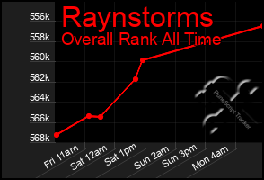 Total Graph of Raynstorms