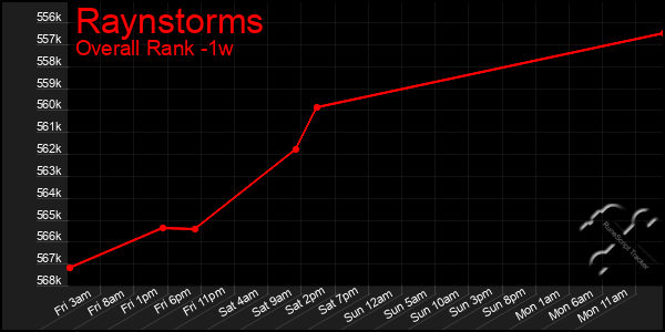 1 Week Graph of Raynstorms