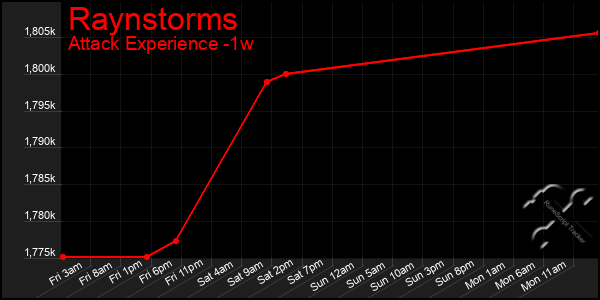 Last 7 Days Graph of Raynstorms