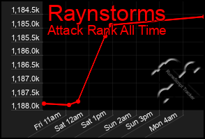 Total Graph of Raynstorms