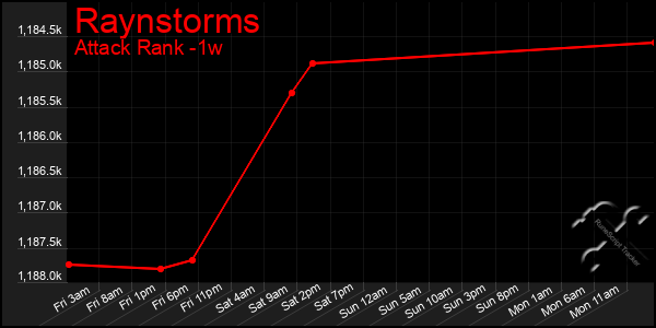 Last 7 Days Graph of Raynstorms