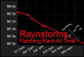 Total Graph of Raynstorms