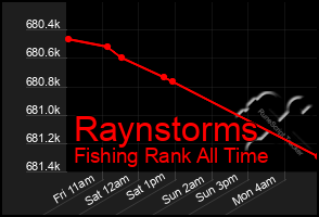 Total Graph of Raynstorms