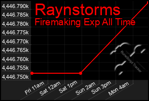 Total Graph of Raynstorms