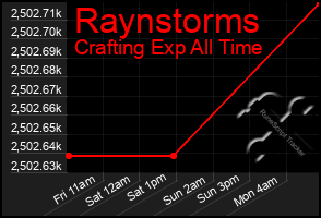 Total Graph of Raynstorms