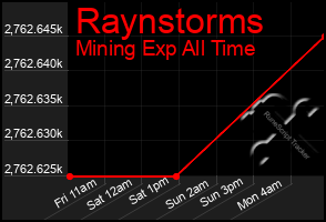 Total Graph of Raynstorms