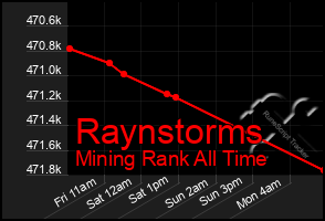 Total Graph of Raynstorms