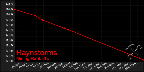 Last 7 Days Graph of Raynstorms