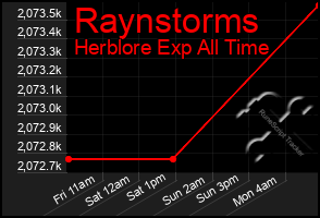 Total Graph of Raynstorms