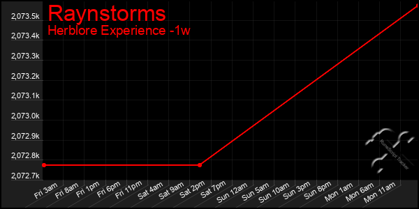 Last 7 Days Graph of Raynstorms