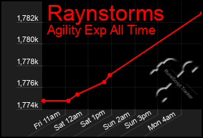 Total Graph of Raynstorms