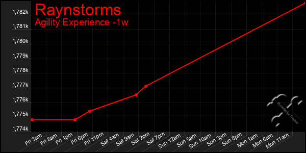 Last 7 Days Graph of Raynstorms