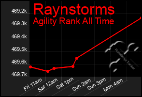 Total Graph of Raynstorms