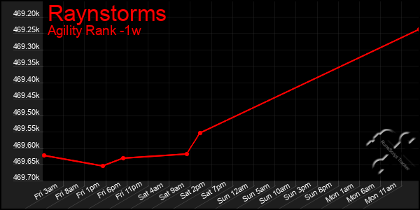 Last 7 Days Graph of Raynstorms