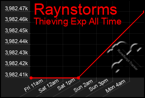 Total Graph of Raynstorms