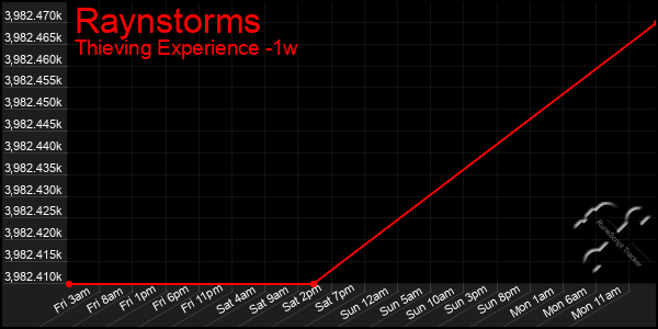 Last 7 Days Graph of Raynstorms