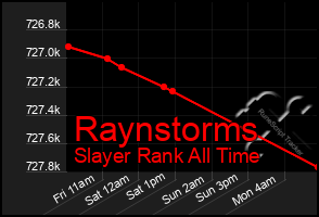 Total Graph of Raynstorms