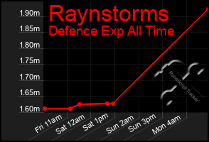 Total Graph of Raynstorms