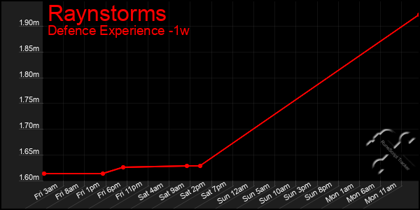 Last 7 Days Graph of Raynstorms