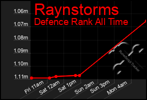 Total Graph of Raynstorms