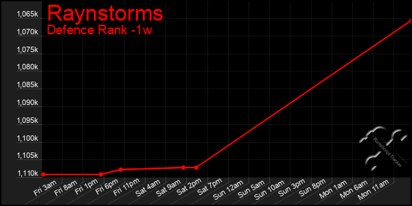 Last 7 Days Graph of Raynstorms