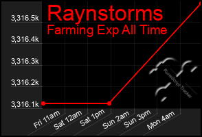 Total Graph of Raynstorms