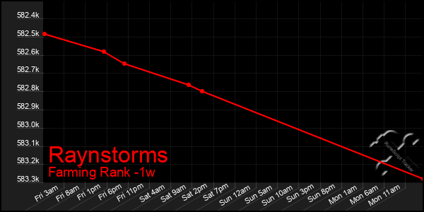 Last 7 Days Graph of Raynstorms