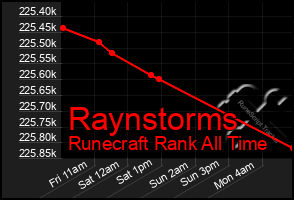 Total Graph of Raynstorms