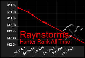 Total Graph of Raynstorms