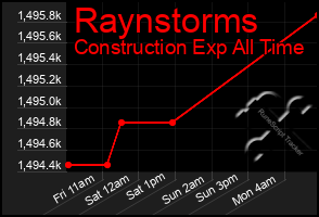 Total Graph of Raynstorms