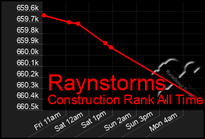 Total Graph of Raynstorms