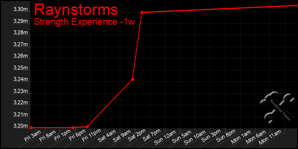 Last 7 Days Graph of Raynstorms