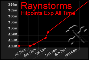 Total Graph of Raynstorms