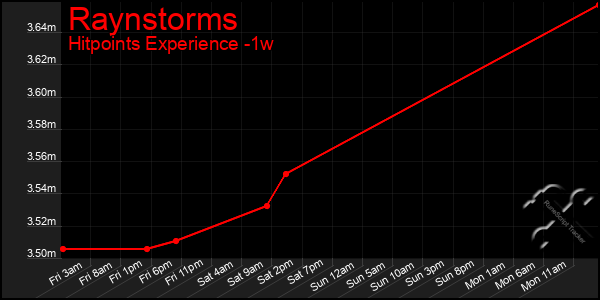 Last 7 Days Graph of Raynstorms