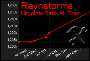 Total Graph of Raynstorms