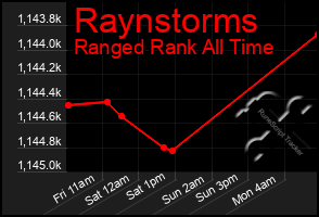 Total Graph of Raynstorms