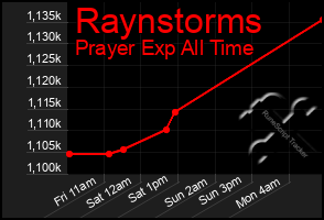 Total Graph of Raynstorms