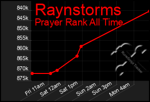 Total Graph of Raynstorms