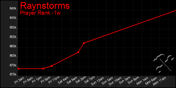 Last 7 Days Graph of Raynstorms