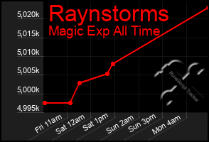 Total Graph of Raynstorms