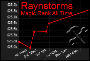 Total Graph of Raynstorms