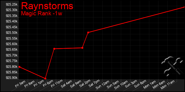 Last 7 Days Graph of Raynstorms