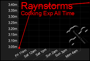 Total Graph of Raynstorms