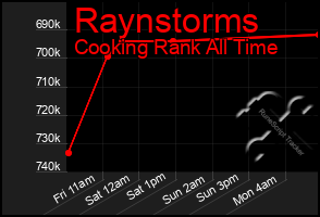 Total Graph of Raynstorms