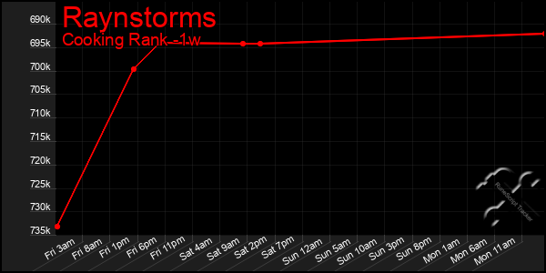 Last 7 Days Graph of Raynstorms