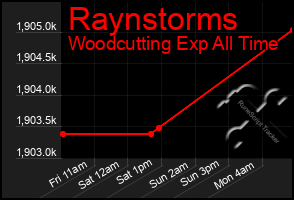 Total Graph of Raynstorms