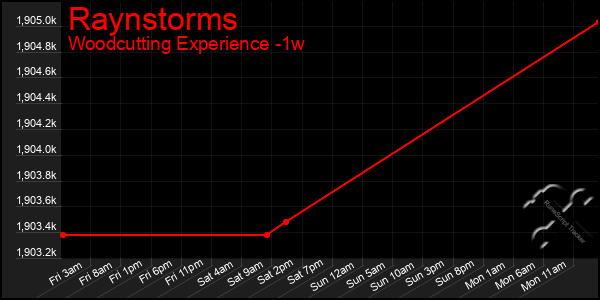 Last 7 Days Graph of Raynstorms