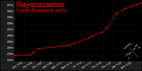 Last 31 Days Graph of Rayquazastoe